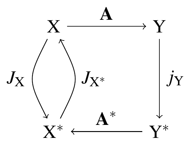 Figure of the four involved Banach spaces and mappings between them